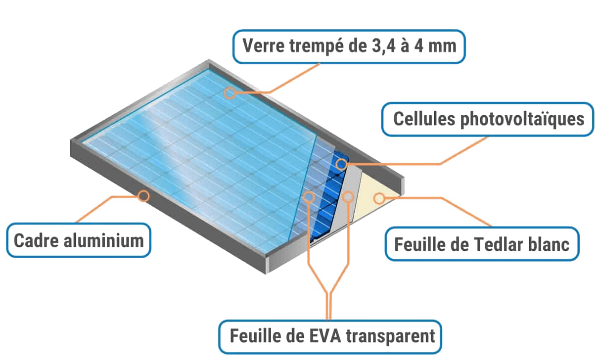 panneaux solaires photovoltaiques composition